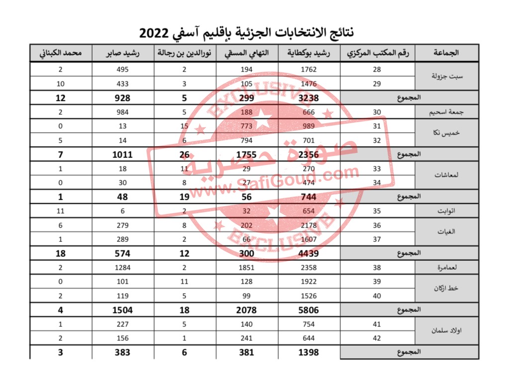 3 - أسفي كود | safigoud.com