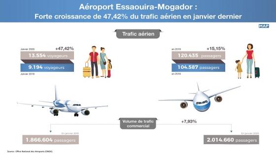 ارتفاع قوي بنسبة 47.42 % في الحركة الجوية خلال يناير بمطار الصويرة موكادور