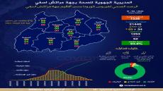 كوفيد-19.. إصابتان جديدتان و18 حالة شفاء بجهة مراكش آسفي