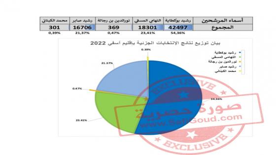 بالتفصيل..كيفاش جا فوز بوكطاية بمقعد برلماني وها شحال جاب كل مرشح في كل جماعة