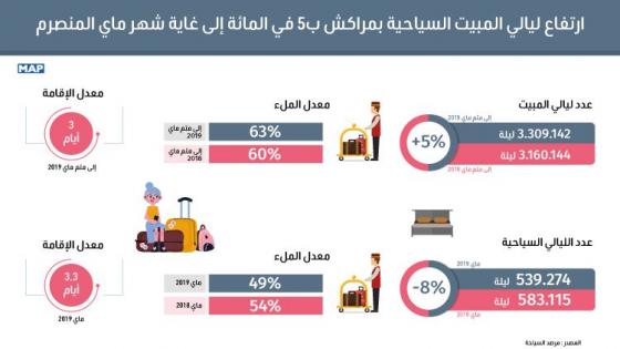 مراكش: ارتفاع ليالي المبيت ب 5 في المائة عند متم شهر ماي