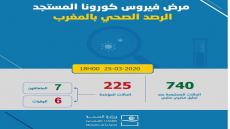 “آسفي كود” تكشف عن المدن المغربية 28 اللي كتوزع عليها 225 إصابات بفيروس كورونا