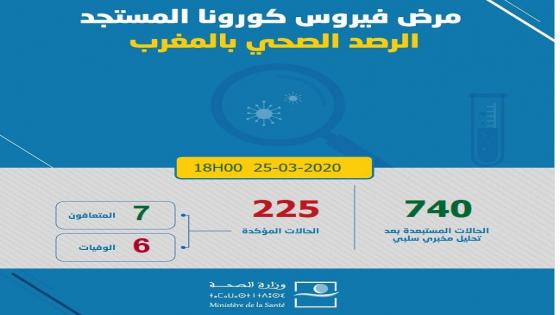 توزيع الحالات 225 المؤكدة لفيروس كورونا على جهات المملكة