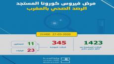 عاجل: “كورونا..”ارتفاع الإصابات بالمغرب إلى 345حالة و23 وفاة