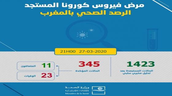 عاجل: “كورونا..”ارتفاع الإصابات بالمغرب إلى 345حالة و23 وفاة