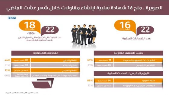 منح 16 شهادة سلبية لإنشاء مقاولات خلال غشت بالصويرة