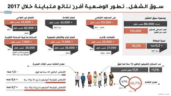 ذكر بنك المغرب أنه بعد تدهور ملموس في 2016، أفرز تطور وضعية سوق الشغل في سنة 2017 نتائج متباينة. فرغم إحداث الاقتصاد الوطني 68 ألف منصب شغل، إلا أن هذا المستوى ظل غير كاف بالنظر إلى العدد الصافي للباحثين الجدد عن العمل الذي بلغ 135 ألفا.