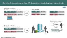 ارتفاع عدد الليالي السياحية بمراكش ب10 في المائة خلال شهر مارس الماضي