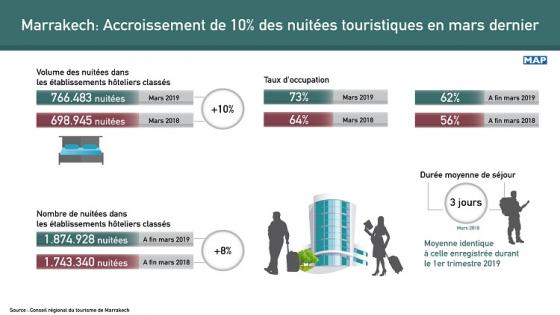 ارتفاع عدد الليالي السياحية بمراكش ب10 في المائة خلال شهر مارس الماضي