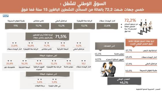 2ر13 في المائة نسبة السكان النشيطين البالغة أعمارهم 15 سنة فما فوق بجهة مراكش-آسفي