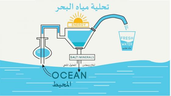 أمام قلة التساقطات..دعوة إلى التسريع بإنجاز محطة تحلية مياه البحر لتأمين تزويد مدينة آسفي بالماء الصالح للشرب (30 مليون م3 /السنة)