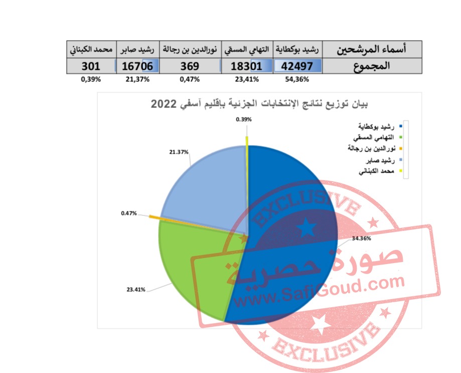 بالتفصيل..كيفاش جا فوز بوكطاية بمقعد برلماني وها شحال جاب كل مرشح في كل جماعة